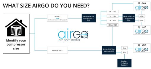 AIRGO AC Soft Starter. Proprietary Reverse Motor Protection for utility and/or generator power, Easy DIY Install - wire kit included, Install inside AC with Smallest Soft Start available. (08-16A) - Image 9