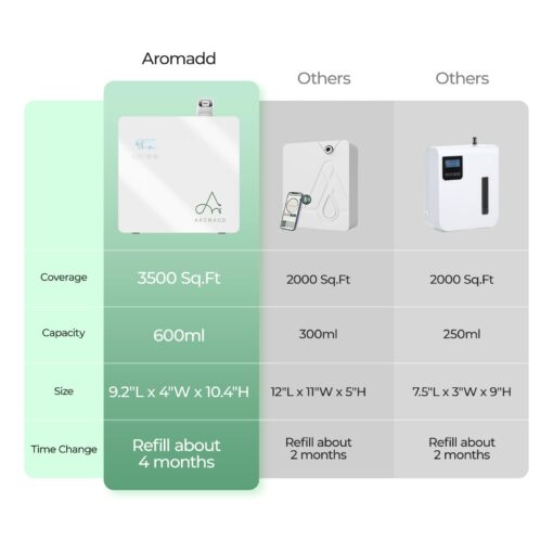 2025 Upgraded 3500 Sq.Ft Smart Scent Machine - HVAC System, Whole House Aroma & Hotel Collection Diffuser, Waterless Essential Oil Diffuser for Home, Office, 600ML Capacity, Cold Air Tech (White) - Image 6