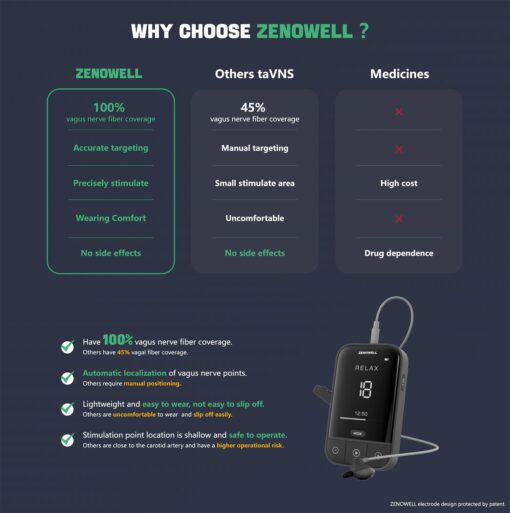 ZENOWELL Auricular Vagus Nerve Stimulator | Sleep Aid Device | Patented Vagus Nerve Wearable Device for Restore Calm, Stress Relief and Recover | Relaxation Device for Long-Term Wellness - Image 3