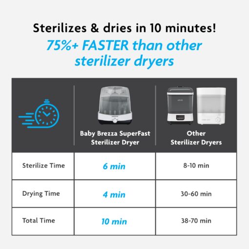 Baby Brezza 10 Minute Baby Bottle Sterilizer + Dryer - Superfast Electric Steam Sterilization - Universal Sterilizing for All Bottles, Pacifiers + Breast Pump Parts - Image 8