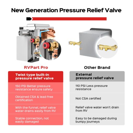 RV Tankless Water Heater Propane Gas, RVPart Pro, with 15"x15" White Door and Remote Controller, DC 12V, 7×24 Technical Support, High Altitude, Easy Installation, Compatible with All RVs,GT42,White - Image 2