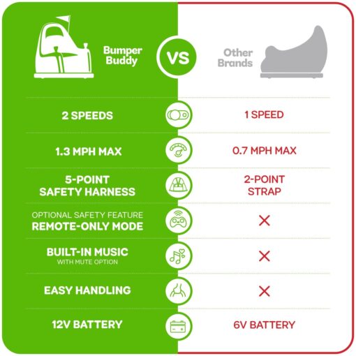 Bumper Buddy Ride On Electric Car for Kids & Toddlers, 12V 2-Speed, Ages 1 2 3 4 5 Year Old Boys - Remote Control, Baby Boy Riding Bumping Toy Gifts Cars, Toys Gift Toddler 12-18 Months Age Kid - Image 9