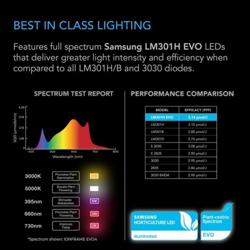 AC Infinity IONFRAME EVO3, Samsung LM301H EVO Bar LED Grow Light 2x4, 840 Diodes, with Schedule Controller, 280W Full-Spectrum Commercial Plant Lights for Indoor Growing in Grow Rooms & Greenhouses - Image 8