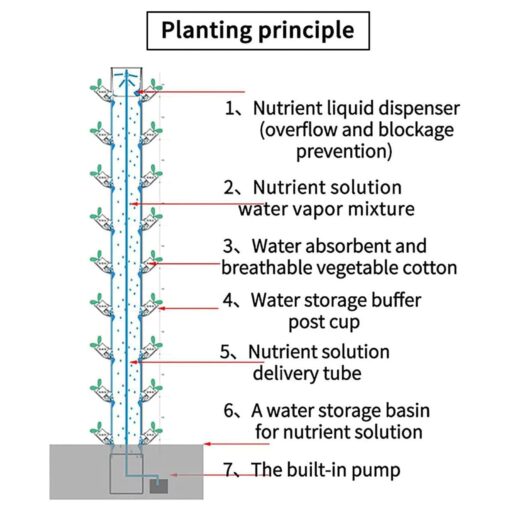 15 Floors 45 Plants Sites Indoor Vertical Gardening Grow Kit, Hydroponics Tower Garden for Indoor Herbs, Fruits and Vegetables 42x42x154cm - Image 4